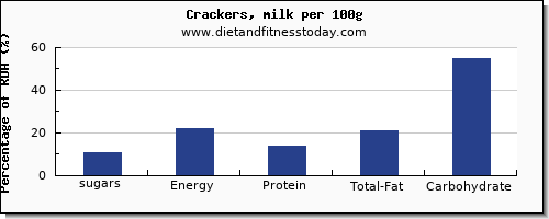 sugars and nutrition facts in sugar in crackers per 100g